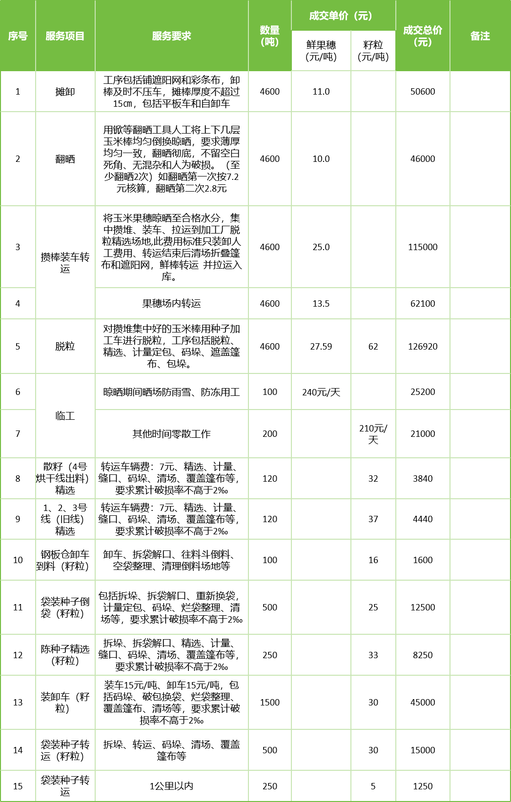 甘肅省敦煌種業(yè)集團股份有限公司玉米種子分公司2025年鮮果穗晾曬、精選勞務外包服務項目成交公告